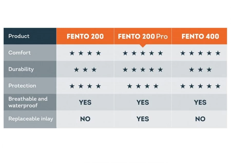 FENTO 200 Kniebescherming - Afbeelding 5